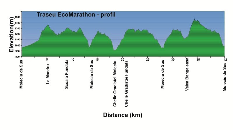 Traseu EcoMarathon profil