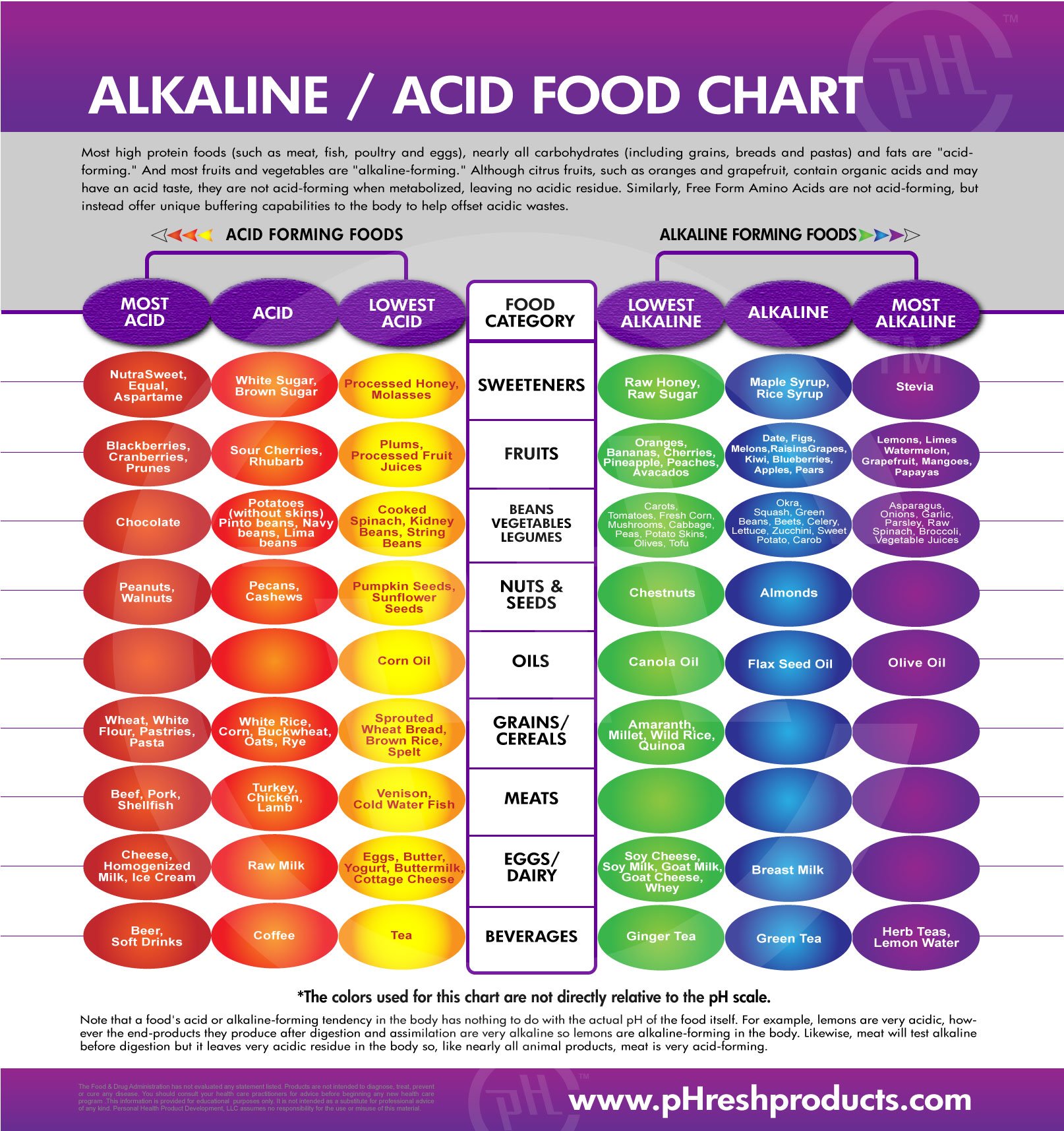 acid-alkaline-food-list